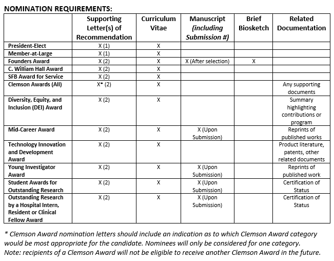 Nomination Requirements